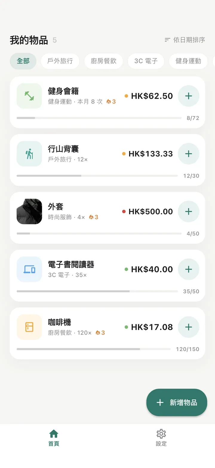 Worth It 首頁，列出健身會籍、行山背囊、外套、電子書閱讀器和咖啡機五件物品，每件都顯示目前的每次使用成本和目標進度。