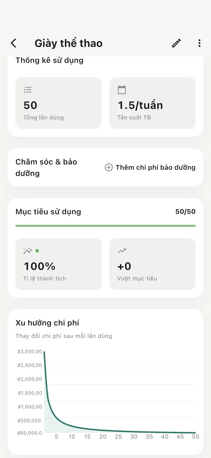 Trang chi tiết với 50 lần dùng, mục tiêu 50/50 đạt 100% và biểu đồ xu hướng chi phí giảm mạnh sau mỗi lần dùng.