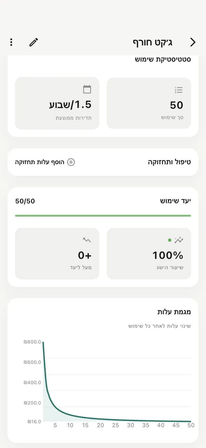 מסך פרטי פריט עם 50 שימושים, יעד שימוש 50/50 שהושג ב-100% וגרף מגמת עלות שצונח בכל שימוש.