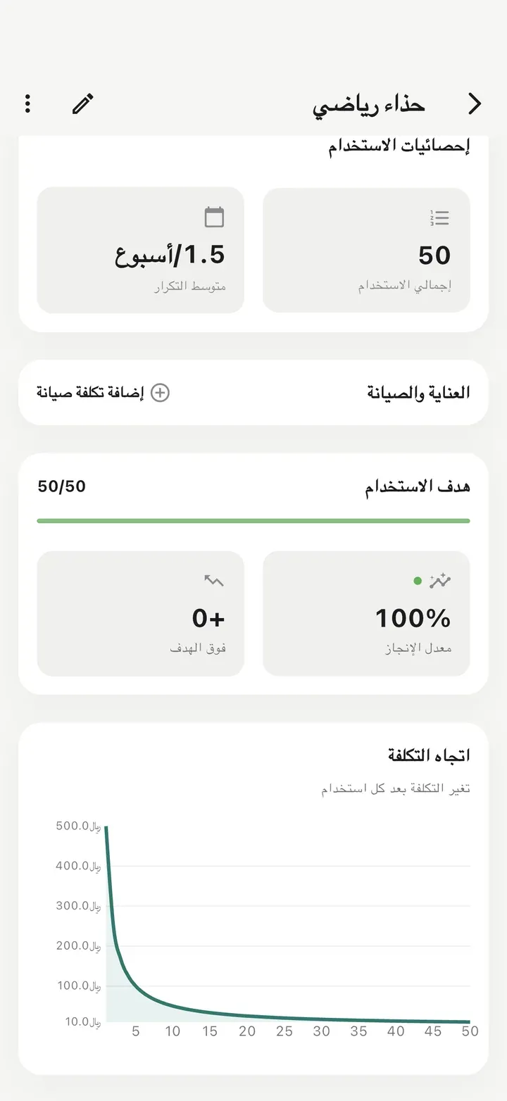 شاشة تفاصيل تعرض 50 استخدامًا، وهدف استخدام 50/50 مكتمل بنسبة 100%، ورسمًا لاتجاه التكلفة ينخفض بحدة مع كل استخدام.