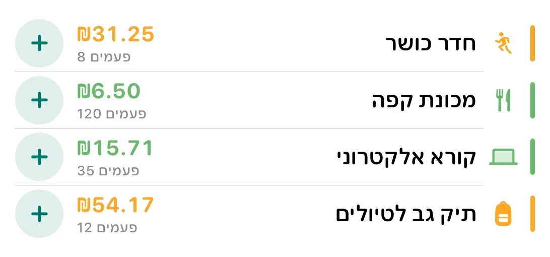 ווידג'ט למסך הבית עם ארבעה פריטים — חדר כושר, מכונת קפה, קורא ספרים אלקטרוני, תיק גב — לכל אחד עלות לשימוש, מספר שימושים וכפתור +1.
